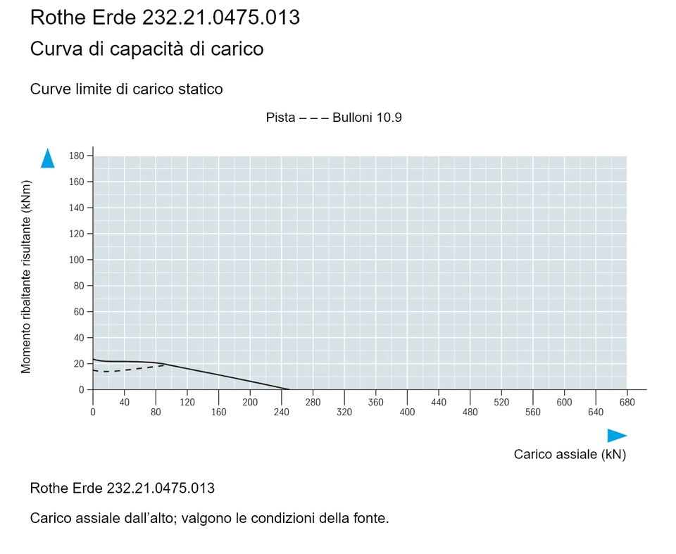 Rothe Erde 232.21.0475.013 — Curva di capacità di carico; Carico assiale (kN); Momento ribaltante risultante (kNm)