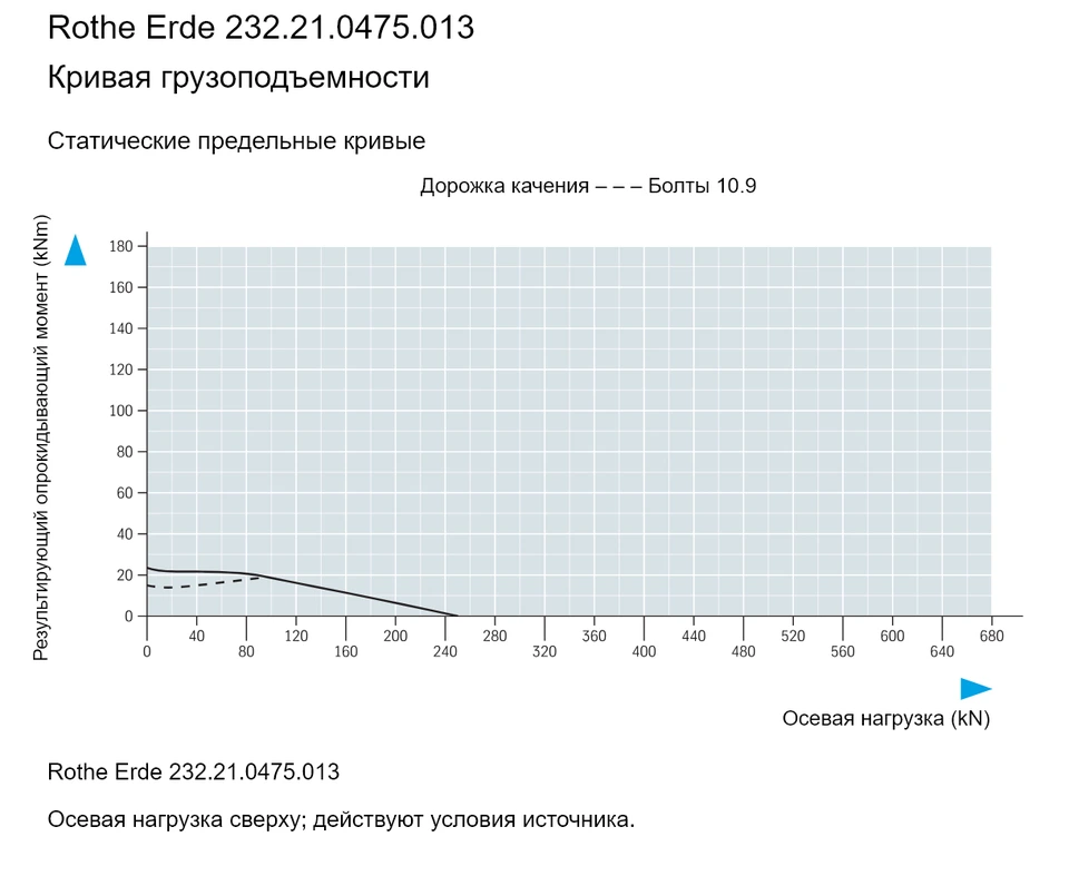 Rothe Erde 232.21.0475.013 — Кривая грузоподъемности; Осевая нагрузка (kN); Результирующий опрокидывающий момент (kNm)