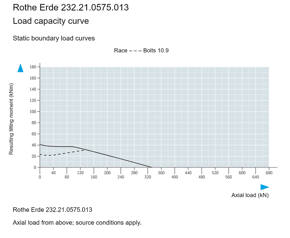 Rothe Erde 232.21.0575.013 — Load capacity curve; Axial load (kN); Resulting tilting moment (kNm)