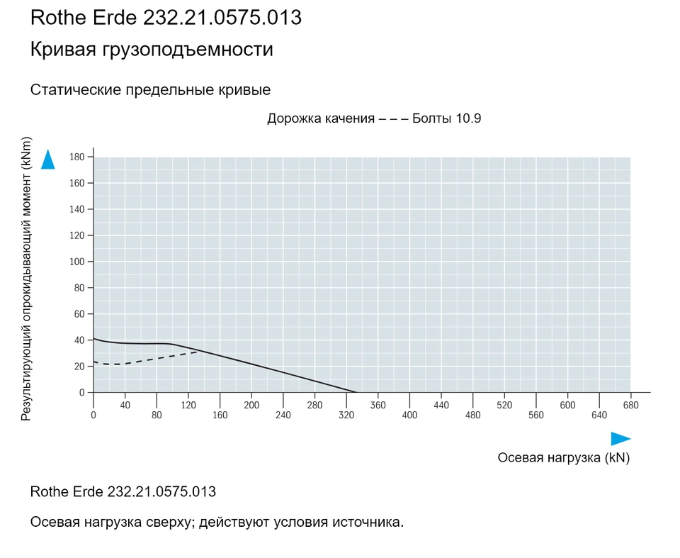 Rothe Erde 232.21.0575.013 — Кривая грузоподъемности; Осевая нагрузка (kN); Результирующий опрокидывающий момент (kNm)