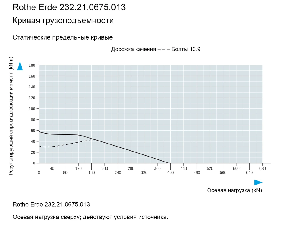 Rothe Erde 232.21.0675.013 — Кривая грузоподъемности; Осевая нагрузка (kN); Результирующий опрокидывающий момент (kNm)