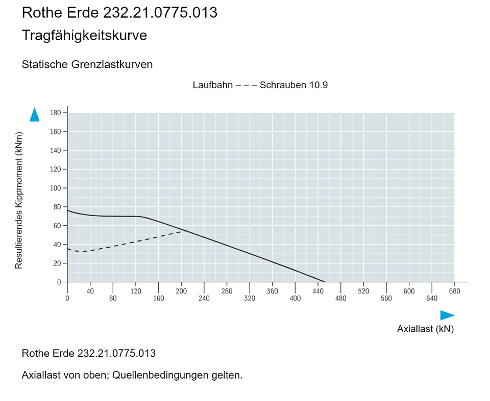 Rothe Erde 232.21.0775.013 — Tragfähigkeitskurve; Axiallast (kN); Resultierendes Kippmoment (kNm)