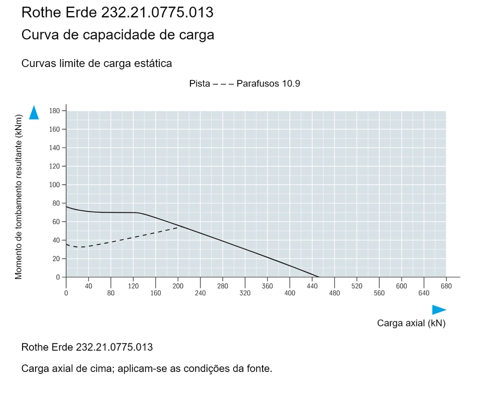 Rothe Erde 232.21.0775.013 — Curva de capacidade de carga; Carga axial (kN); Momento de tombamento resultante (kNm)