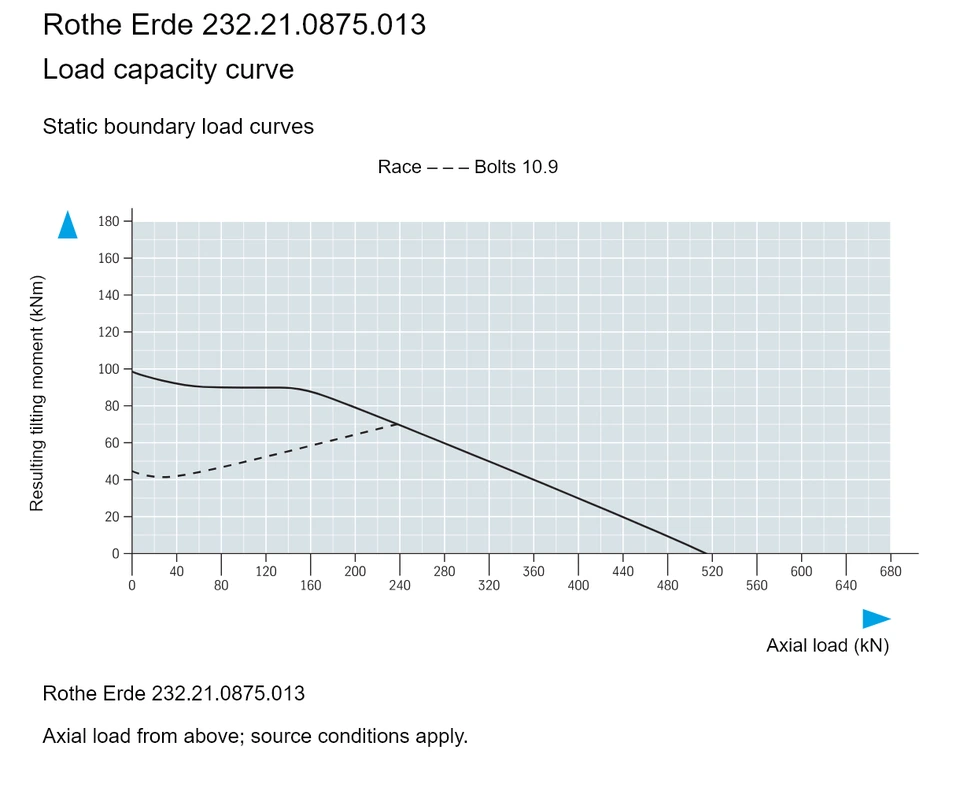 Rothe Erde 232.21.0875.013 — Load capacity curve; Axial load (kN); Resulting tilting moment (kNm)