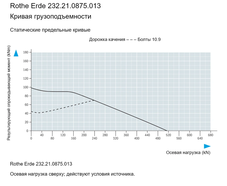 Rothe Erde 232.21.0875.013 — Кривая грузоподъемности; Осевая нагрузка (kN); Результирующий опрокидывающий момент (kNm)