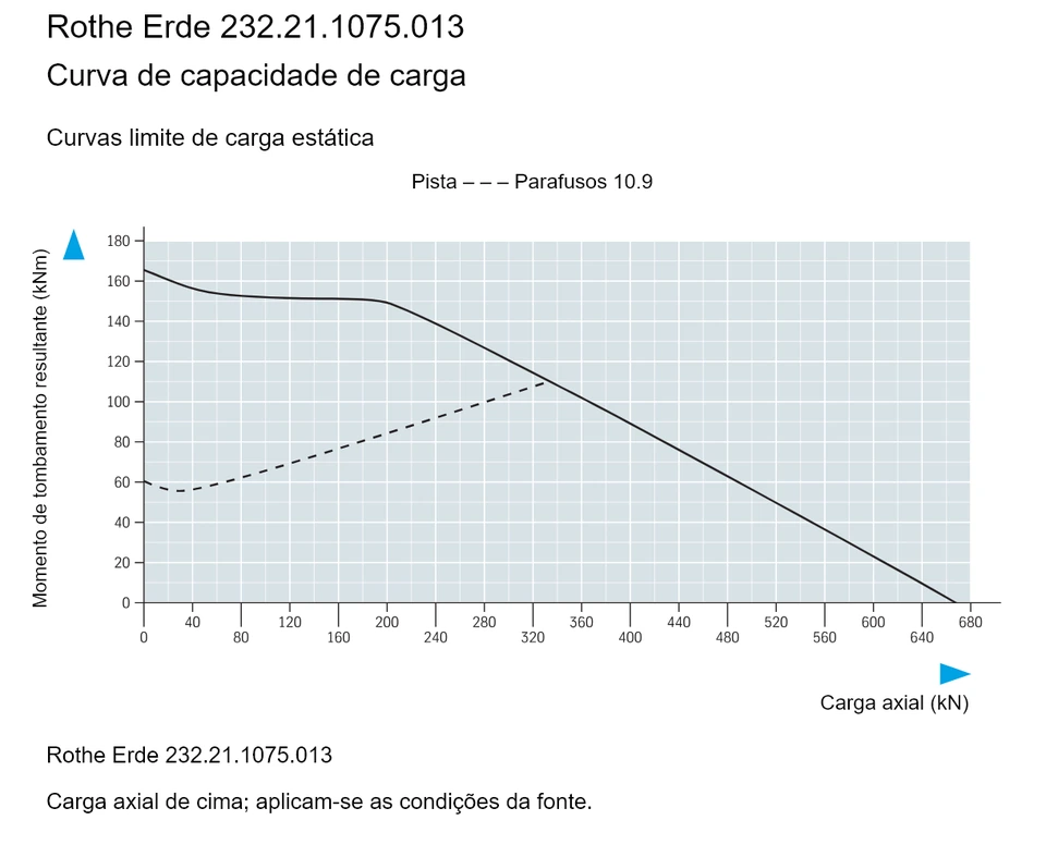 Rothe Erde 232.21.1075.013 — Curva de capacidade de carga; Carga axial (kN); Momento de tombamento resultante (kNm)