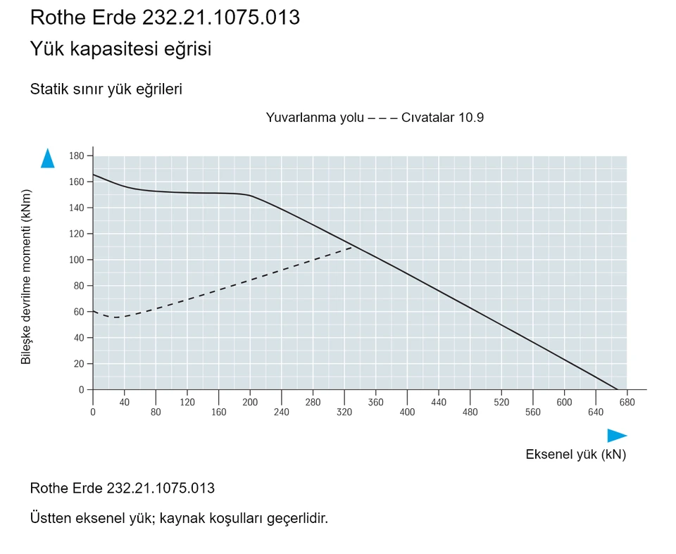 Rothe Erde 232.21.1075.013 — Yük kapasitesi eğrisi; Eksenel yük (kN); Bileşke devrilme momenti (kNm)