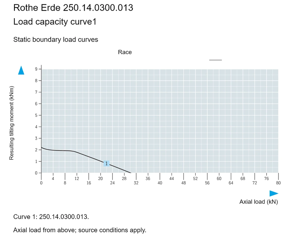 Rothe Erde 250.14.0300.013 — Load capacity curve1; Axial load (kN); Resulting tilting moment (kNm)