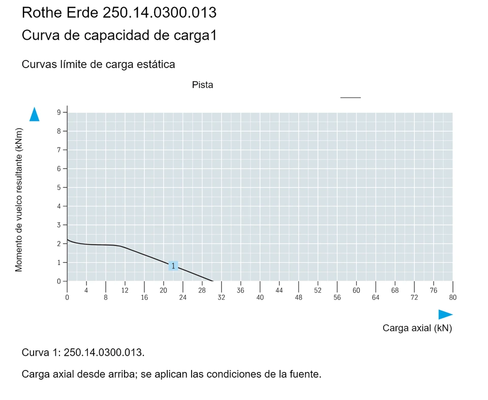 Rothe Erde 250.14.0300.013 — Curva de capacidad de carga1; Carga axial (kN); Momento de vuelco resultante (kNm)