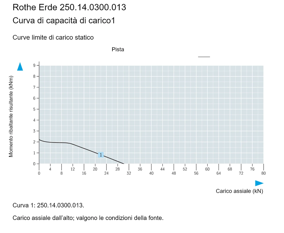 Rothe Erde 250.14.0300.013 — Curva di capacità di carico1; Carico assiale (kN); Momento ribaltante risultante (kNm)