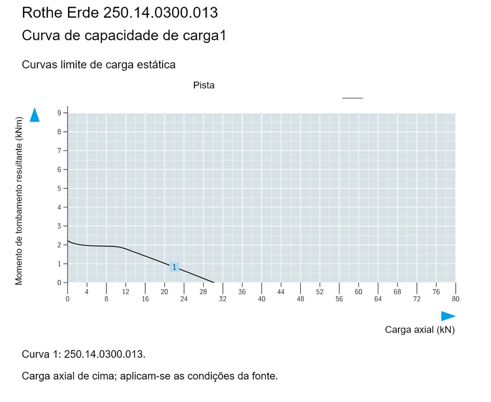 Rothe Erde 250.14.0300.013 — Curva de capacidade de carga1; Carga axial (kN); Momento de tombamento resultante (kNm)