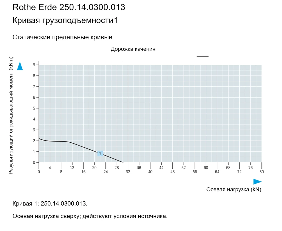 Rothe Erde 250.14.0300.013 — Кривая грузоподъемности1; Осевая нагрузка (kN); Результирующий опрокидывающий момент (kNm)