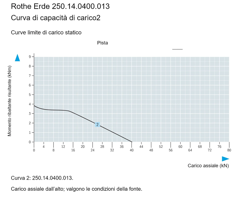 Rothe Erde 250.14.0400.013 — Curva di capacità di carico2; Carico assiale (kN); Momento ribaltante risultante (kNm)