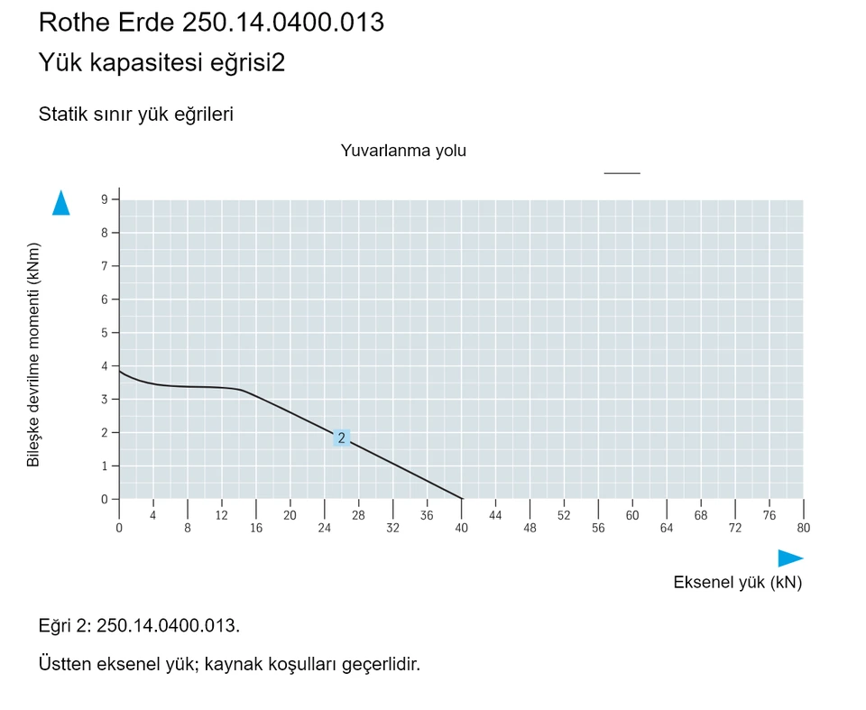 Rothe Erde 250.14.0400.013 — Yük kapasitesi eğrisi2; Eksenel yük (kN); Bileşke devrilme momenti (kNm)