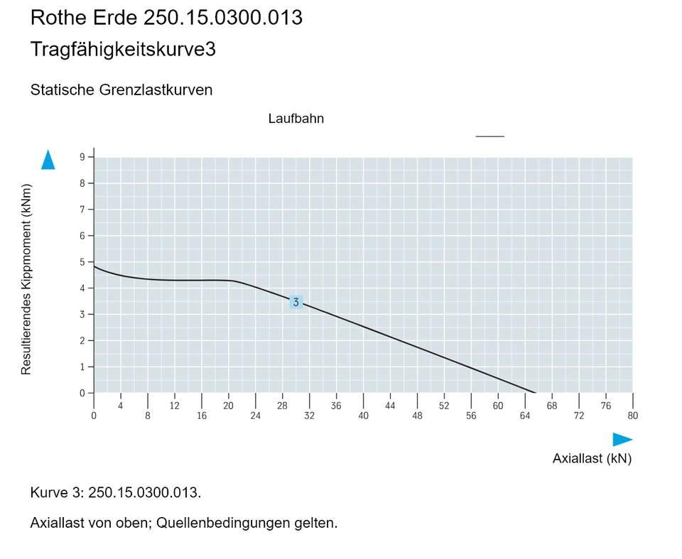 Rothe Erde 250.15.0300.013 — Tragfähigkeitskurve3; Axiallast (kN); Resultierendes Kippmoment (kNm)