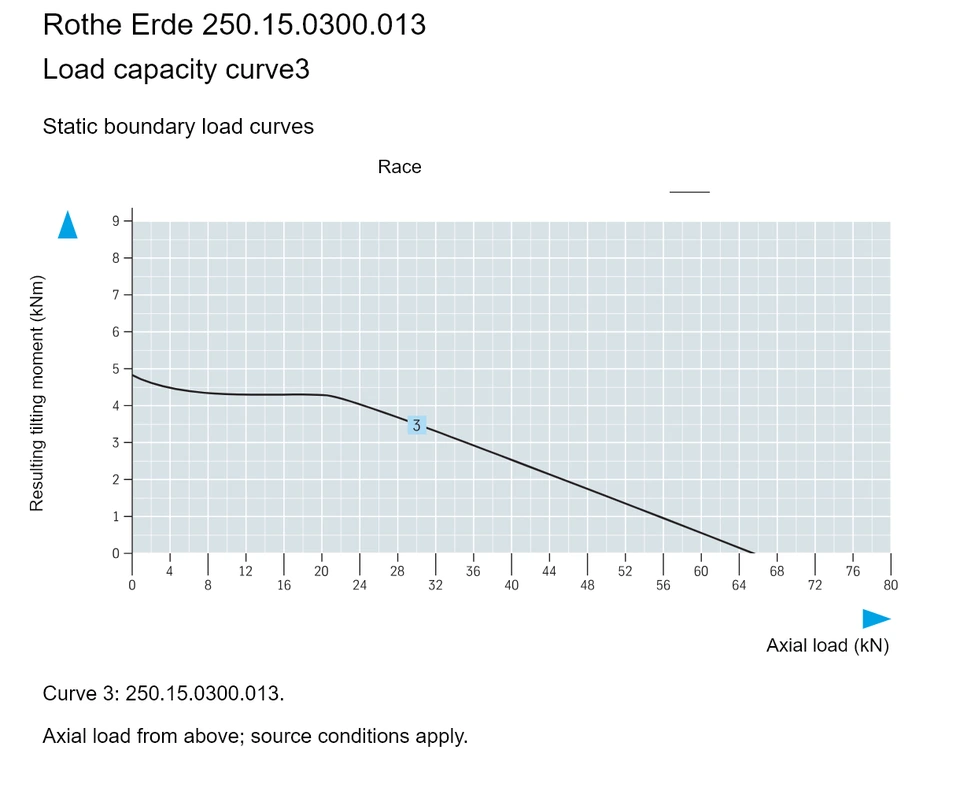 Rothe Erde 250.15.0300.013 — Load capacity curve3; Axial load (kN); Resulting tilting moment (kNm)