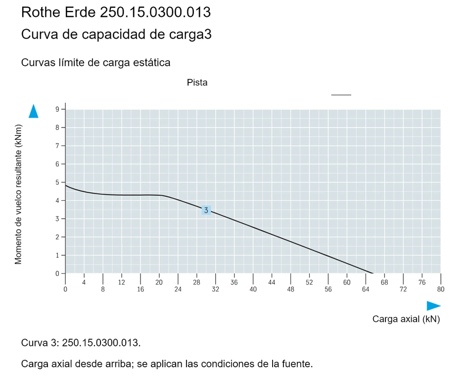 Rothe Erde 250.15.0300.013 — Curva de capacidad de carga3; Carga axial (kN); Momento de vuelco resultante (kNm)