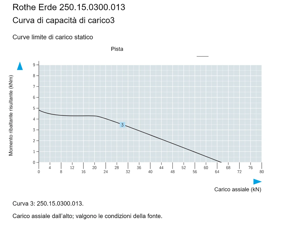Rothe Erde 250.15.0300.013 — Curva di capacità di carico3; Carico assiale (kN); Momento ribaltante risultante (kNm)