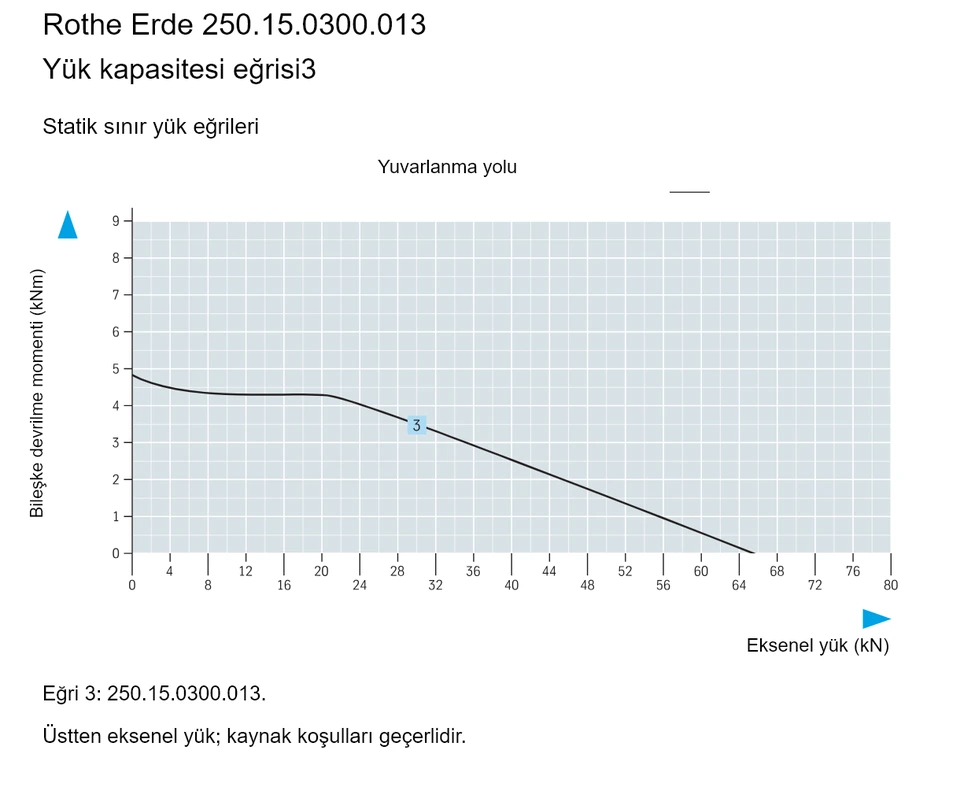 Rothe Erde 250.15.0300.013 — Yük kapasitesi eğrisi3; Eksenel yük (kN); Bileşke devrilme momenti (kNm)