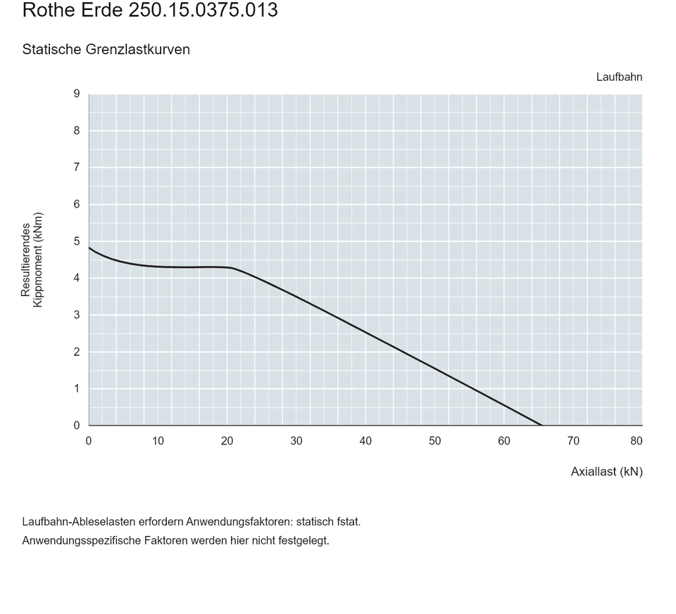 Rothe Erde 250.15.0375.013 — Tragfähigkeitskurve; Axiallast (kN); Resultierendes Kippmoment (kNm)