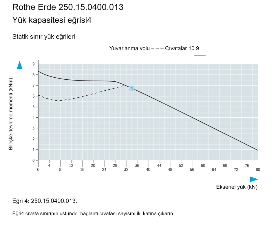 Rothe Erde 250.15.0400.013 — Yük kapasitesi eğrisi4; Eksenel yük (kN); Bileşke devrilme momenti (kNm)