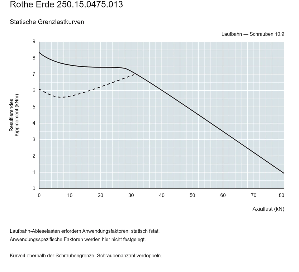 Rothe Erde 250.15.0475.013 — Tragfähigkeitskurve; Axiallast (kN); Resultierendes Kippmoment (kNm)