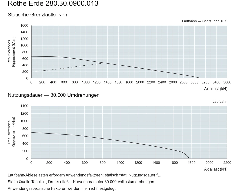 Rothe Erde 280.30.0900.013 — Tragfähigkeitskurve; Axiallast (kN); Resultierendes Kippmoment (kNm)