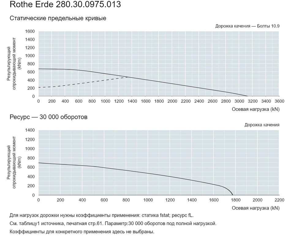 Rothe Erde 280.30.0975.013 — Кривая грузоподъемности; Осевая нагрузка (kN); Результирующий опрокидывающий момент (kNm)