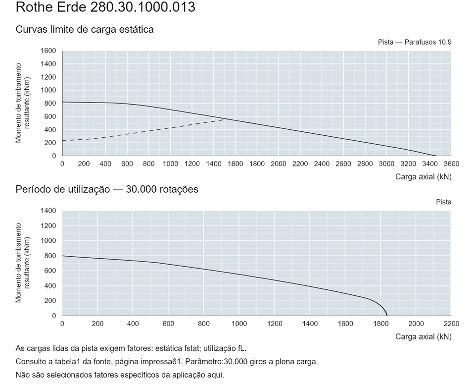 Rothe Erde 280.30.1000.013 — Curva de capacidade de carga; Carga axial (kN); Momento de tombamento resultante (kNm)