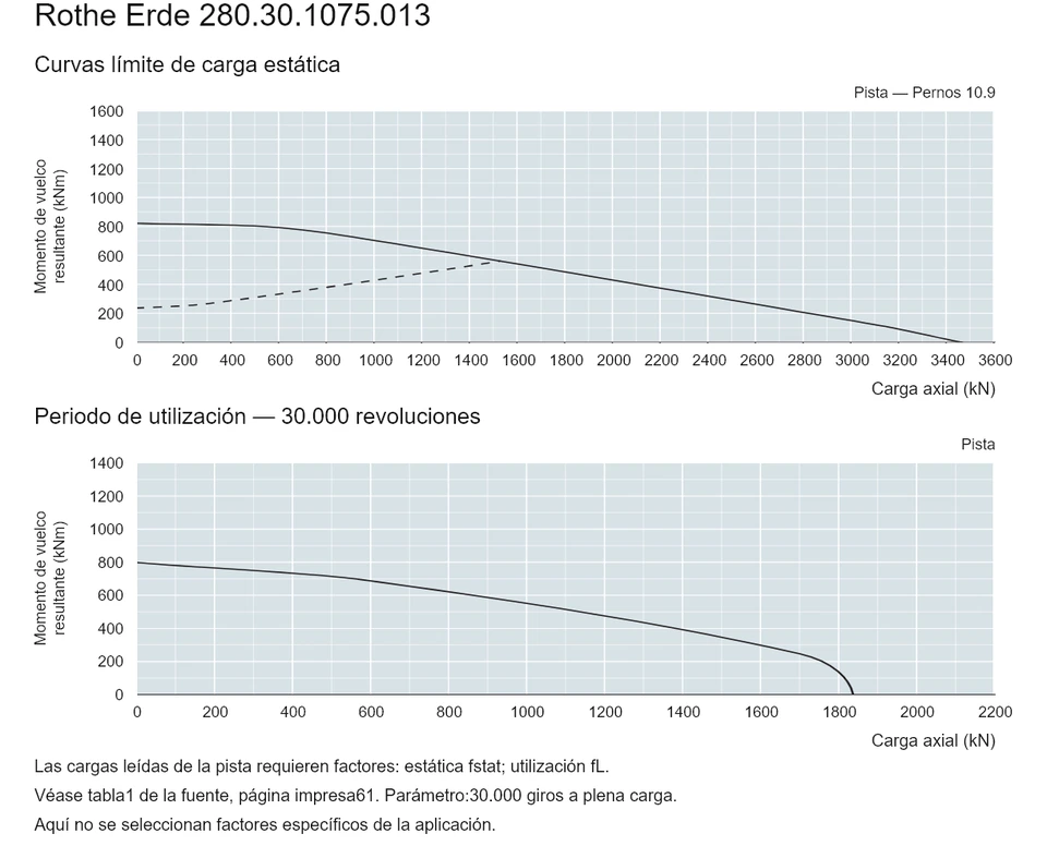 Rothe Erde 280.30.1075.013 — Curva de capacidad de carga; Carga axial (kN); Momento de vuelco resultante (kNm)