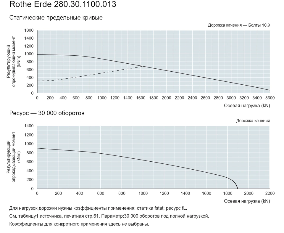 Rothe Erde 280.30.1100.013 — Кривая грузоподъемности; Осевая нагрузка (kN); Результирующий опрокидывающий момент (kNm)