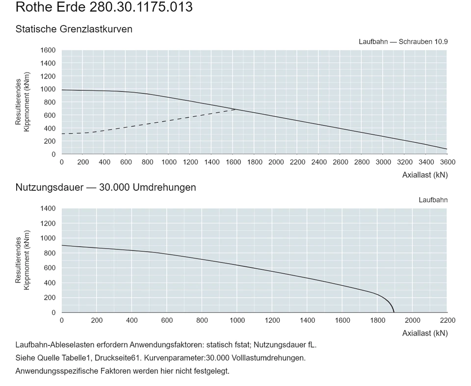 Rothe Erde 280.30.1175.013 — Tragfähigkeitskurve; Axiallast (kN); Resultierendes Kippmoment (kNm)
