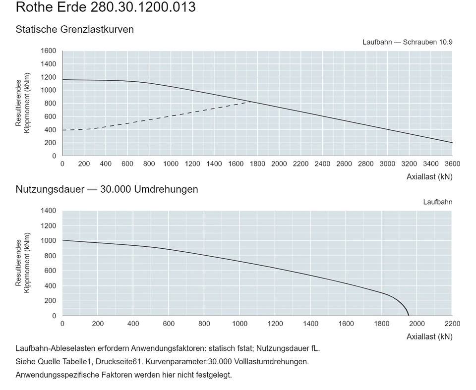 Rothe Erde 280.30.1200.013 — Tragfähigkeitskurve; Axiallast (kN); Resultierendes Kippmoment (kNm)