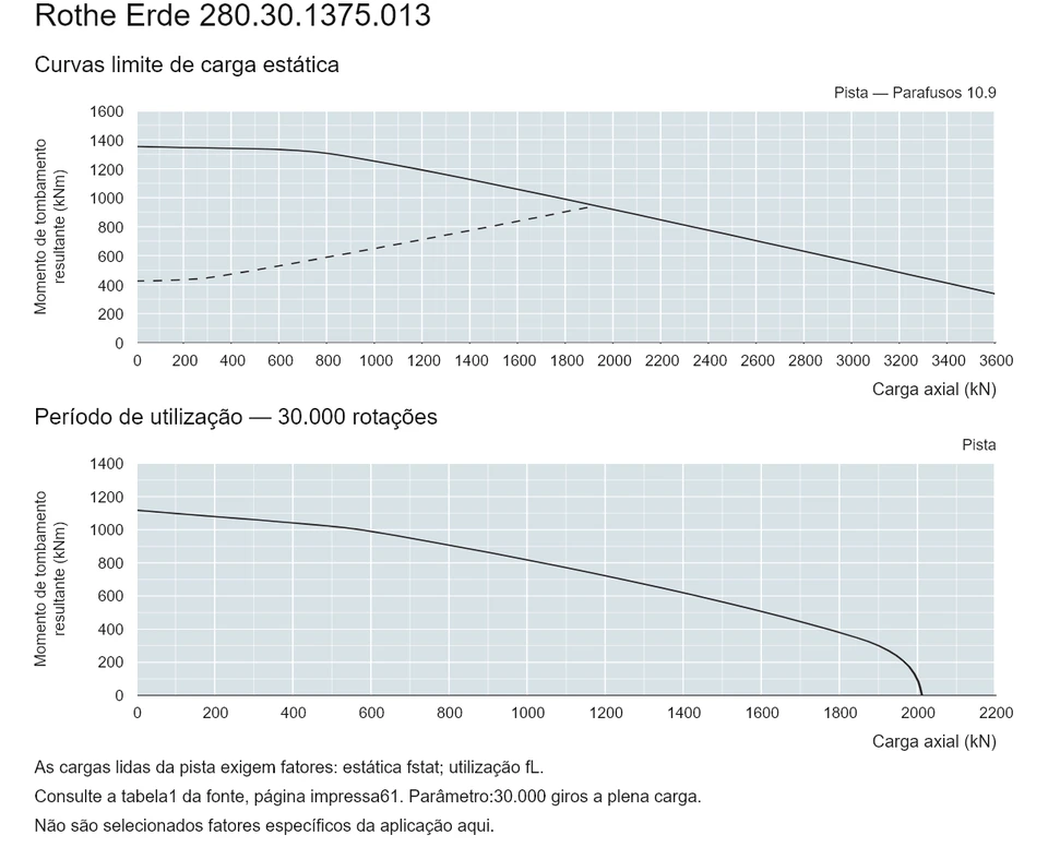 Rothe Erde 280.30.1375.013 — Curva de capacidade de carga; Carga axial (kN); Momento de tombamento resultante (kNm)
