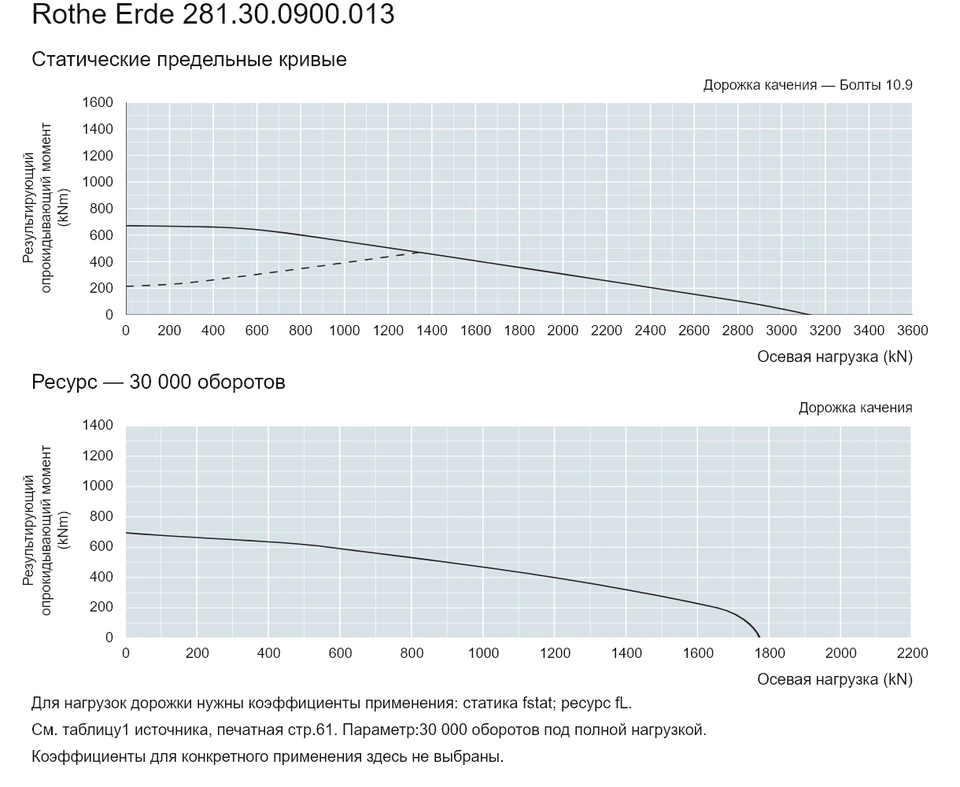 Rothe Erde 281.30.0900.013 — Кривая грузоподъемности; Осевая нагрузка (kN); Результирующий опрокидывающий момент (kNm)