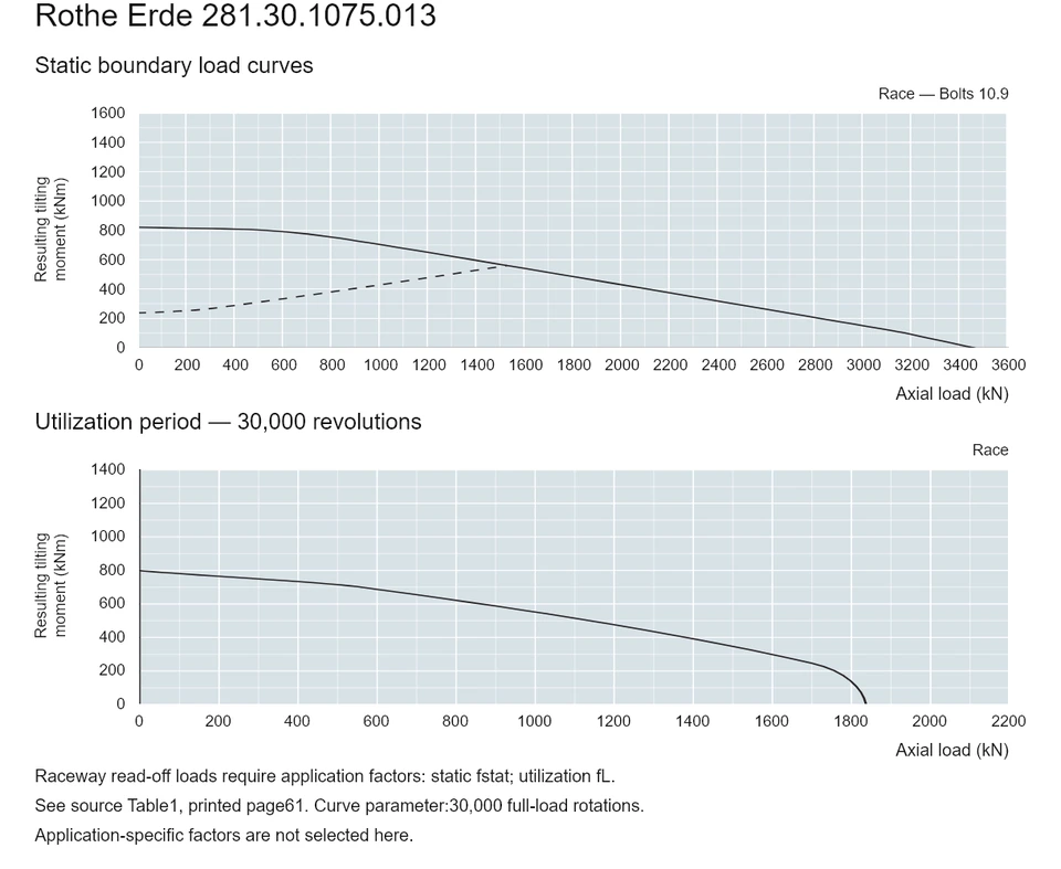 Rothe Erde 281.30.1075.013 — Load capacity curve; Axial load (kN); Resulting tilting moment (kNm)