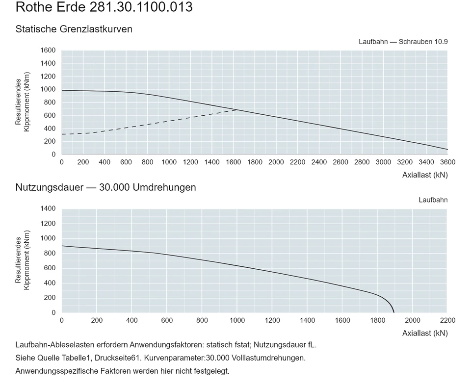 Rothe Erde 281.30.1100.013 — Tragfähigkeitskurve; Axiallast (kN); Resultierendes Kippmoment (kNm)