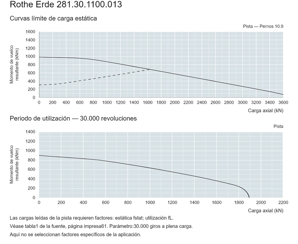 Rothe Erde 281.30.1100.013 — Curva de capacidad de carga; Carga axial (kN); Momento de vuelco resultante (kNm)