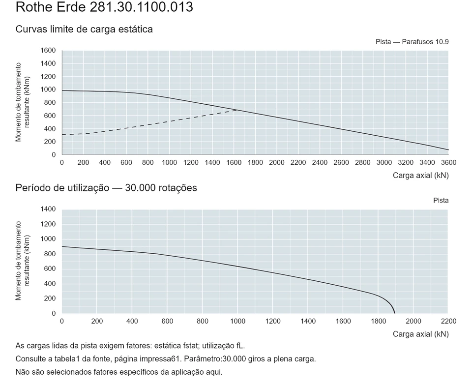 Rothe Erde 281.30.1100.013 — Curva de capacidade de carga; Carga axial (kN); Momento de tombamento resultante (kNm)