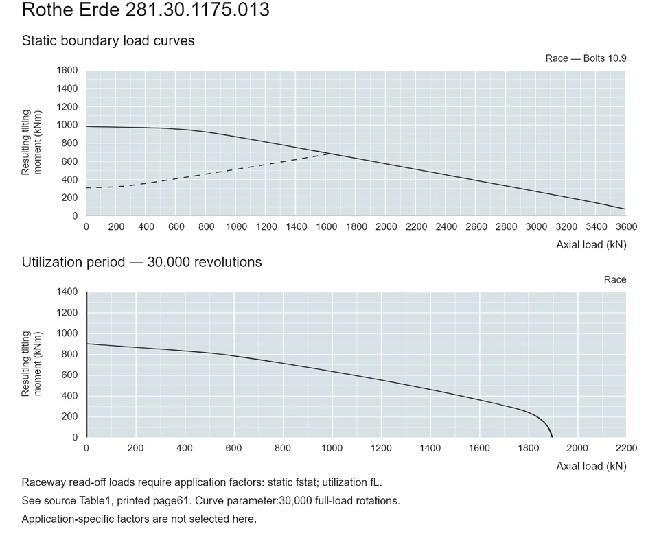 Rothe Erde 281.30.1175.013 — Load capacity curve; Axial load (kN); Resulting tilting moment (kNm)