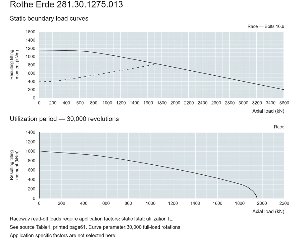 Rothe Erde 281.30.1275.013 — Load capacity curve; Axial load (kN); Resulting tilting moment (kNm)