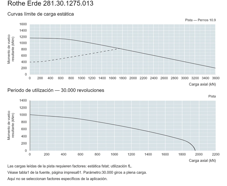 Rothe Erde 281.30.1275.013 — Curva de capacidad de carga; Carga axial (kN); Momento de vuelco resultante (kNm)
