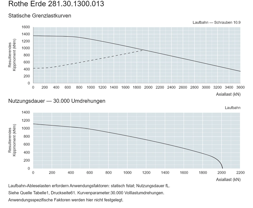 Rothe Erde 281.30.1300.013 — Tragfähigkeitskurve; Axiallast (kN); Resultierendes Kippmoment (kNm)