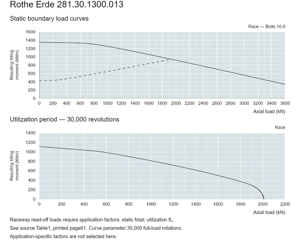 Rothe Erde 281.30.1300.013 — Load capacity curve; Axial load (kN); Resulting tilting moment (kNm)