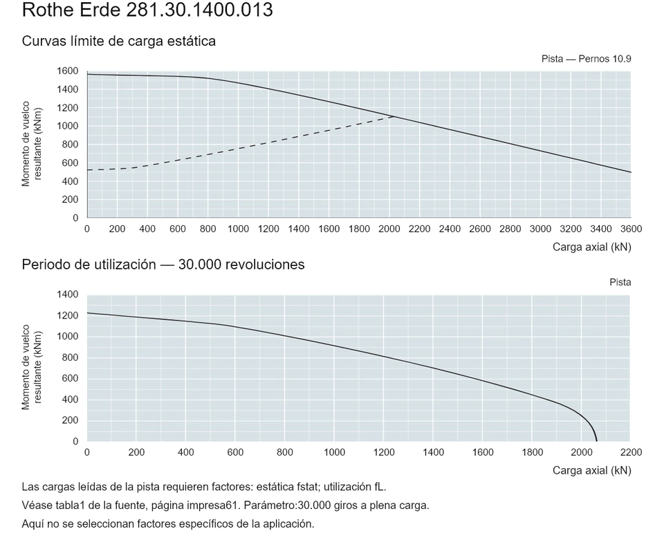 Rothe Erde 281.30.1400.013 — Curva de capacidad de carga; Carga axial (kN); Momento de vuelco resultante (kNm)