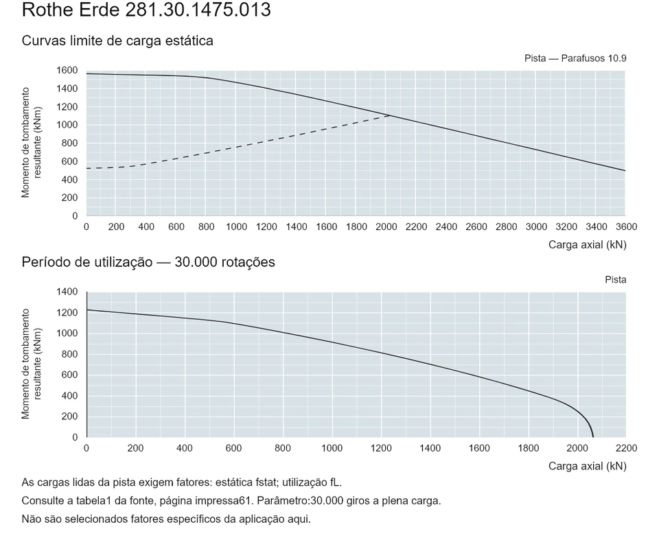 Rothe Erde 281.30.1475.013 — Curva de capacidade de carga; Carga axial (kN); Momento de tombamento resultante (kNm)