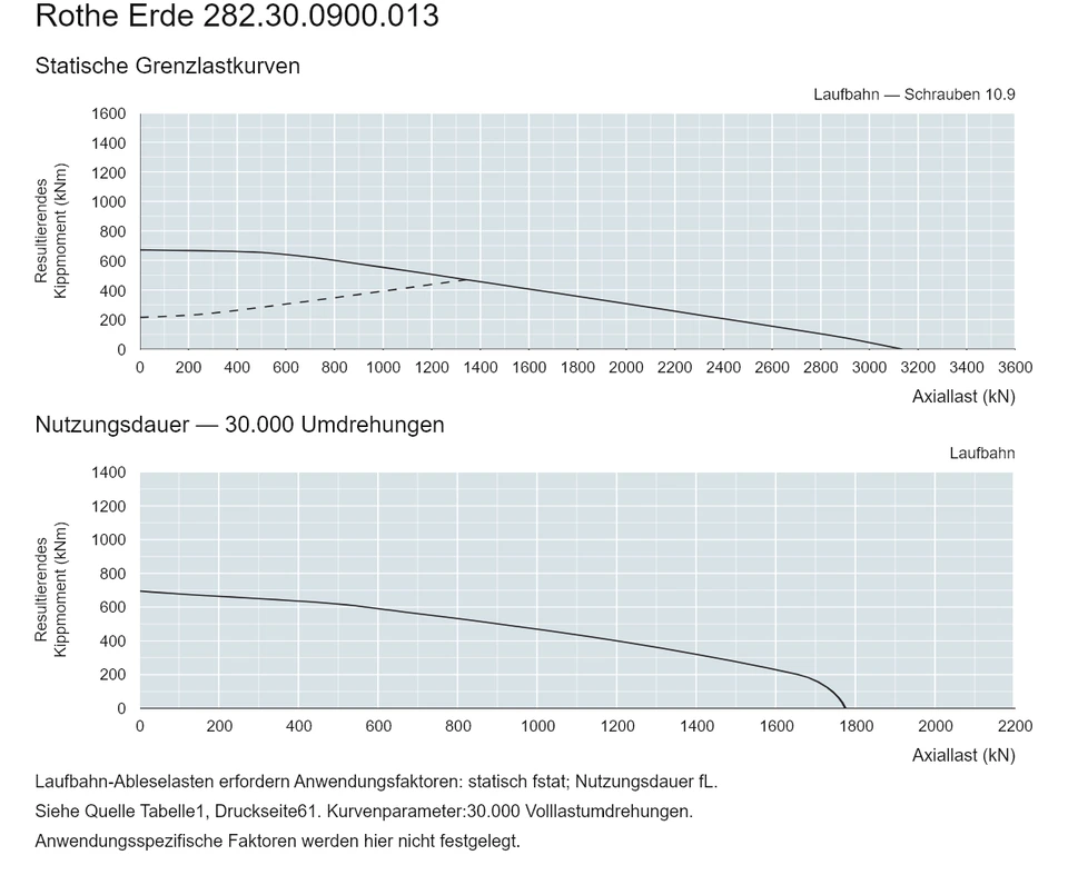Rothe Erde 282.30.0900.013 — Tragfähigkeitskurve; Axiallast (kN); Resultierendes Kippmoment (kNm)
