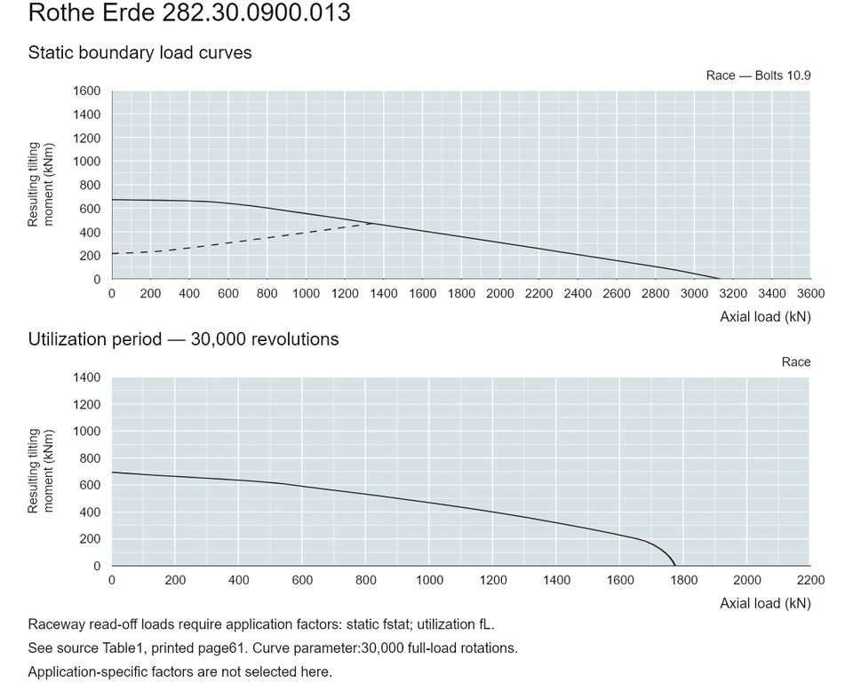 Rothe Erde 282.30.0900.013 — Load capacity curve; Axial load (kN); Resulting tilting moment (kNm)