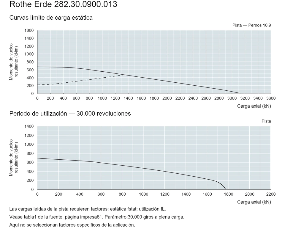 Rothe Erde 282.30.0900.013 — Curva de capacidad de carga; Carga axial (kN); Momento de vuelco resultante (kNm)