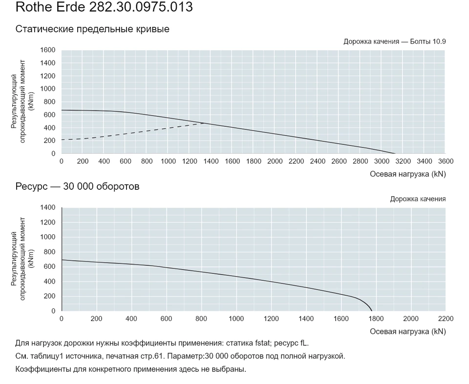 Rothe Erde 282.30.0975.013 — Кривая грузоподъемности; Осевая нагрузка (kN); Результирующий опрокидывающий момент (kNm)